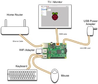 Подготовка Raspberry Pi к настройке